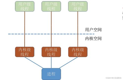 計算機操作系統中的進程與系統服務